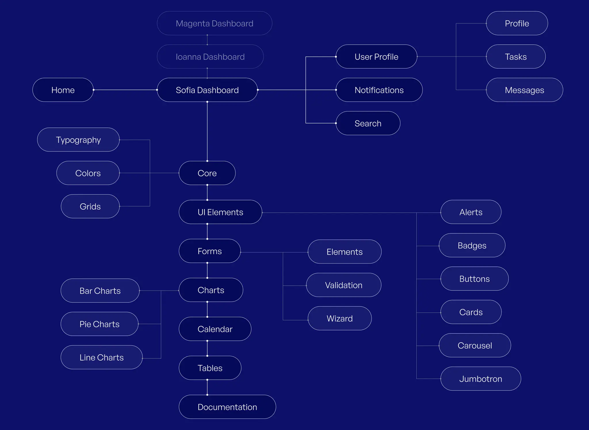 Information Architecture